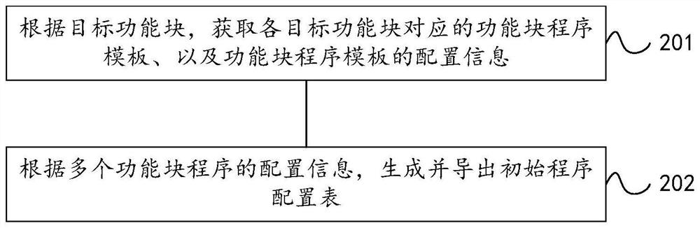 Generation method and device of function block diagram program, equipment and storage medium