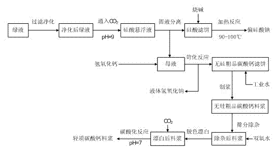 Method for preparing sodium metasilicate and light calcium carbonate with green liquid generated in alkali recovery in papermaking by straw pulp