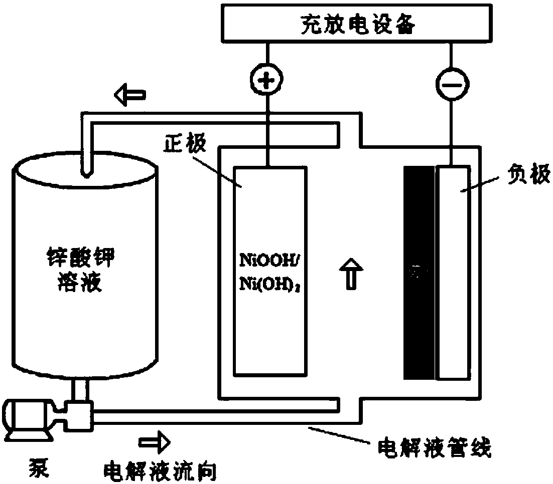 Zinc-nickel double-flow battery