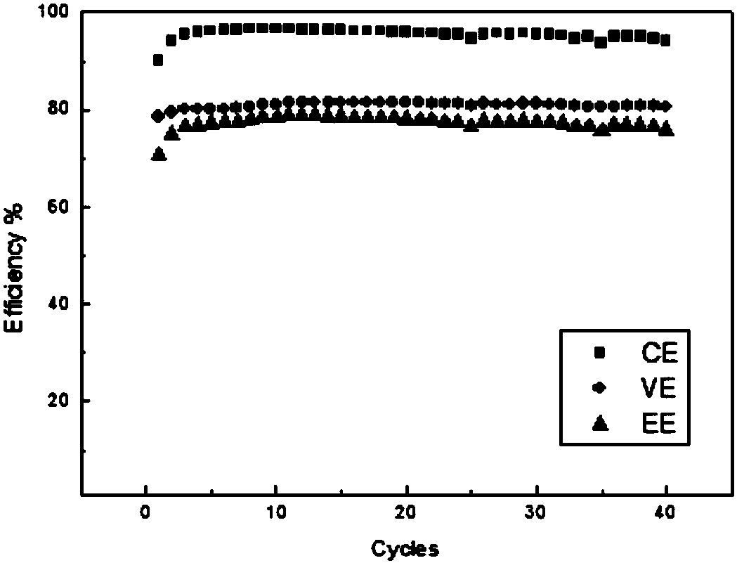 Zinc-nickel double-flow battery