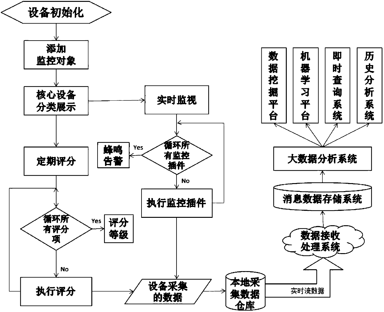 System of scoring running status of monitored equipment in real time