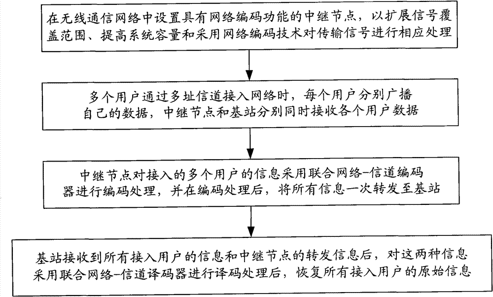 Multi-user network coding communication method with high-speed parallel encoding and decoding structure
