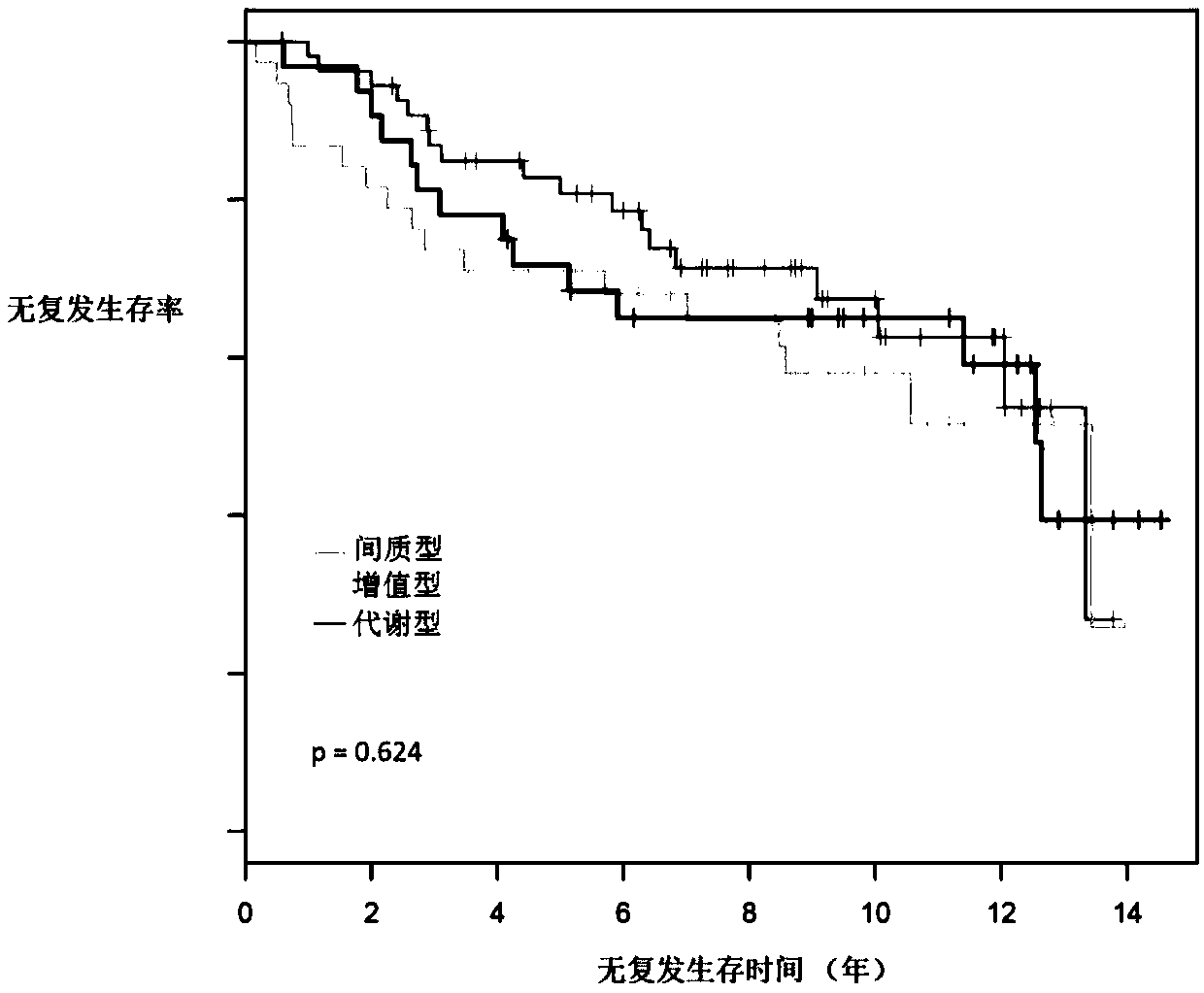 Typed gene group for breast cancers and application of typed gene group