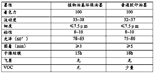 Vegetable oil-based environment-friendly ink and preparation method thereof