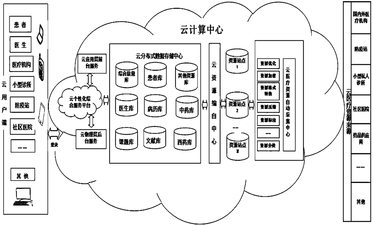 Cloud computing-based medical service platform