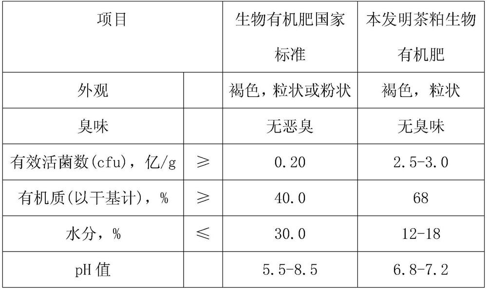 Tea seed cake bio-organic fertilizer as well as preparation method and application thereof