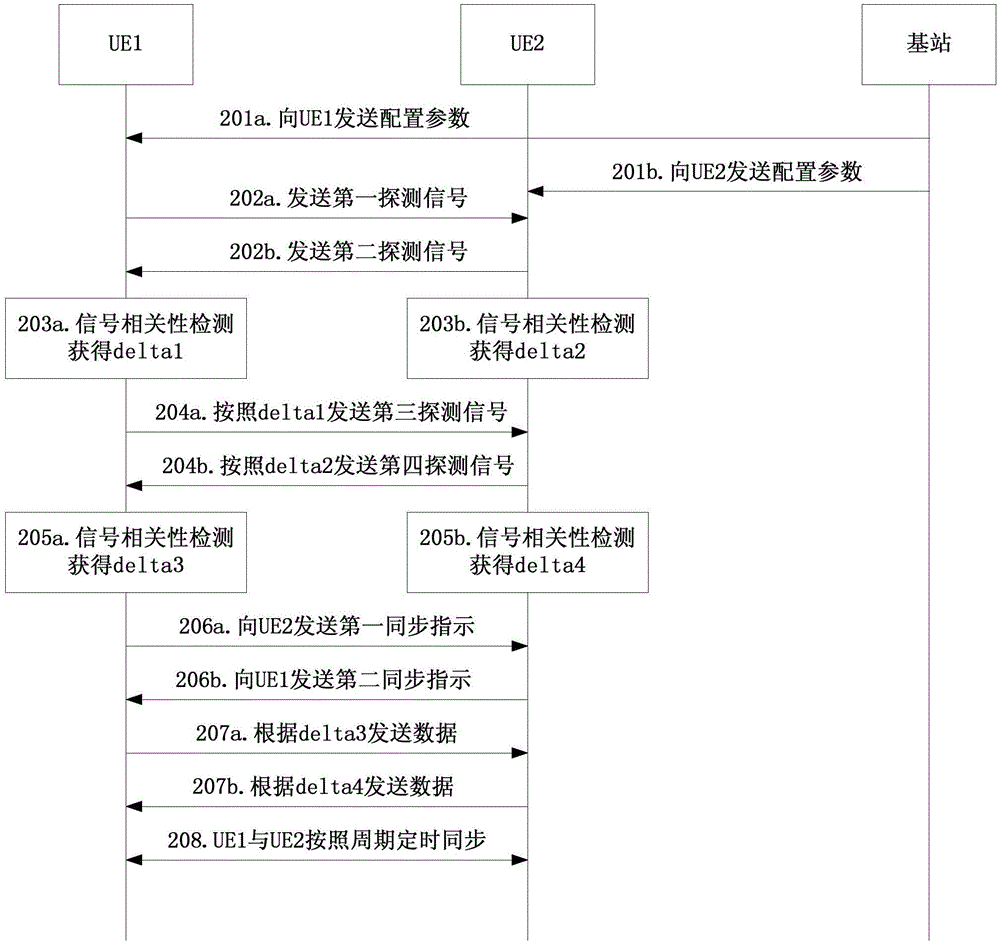 Time synchronization method between direct-communication UE (user equipment) and UE
