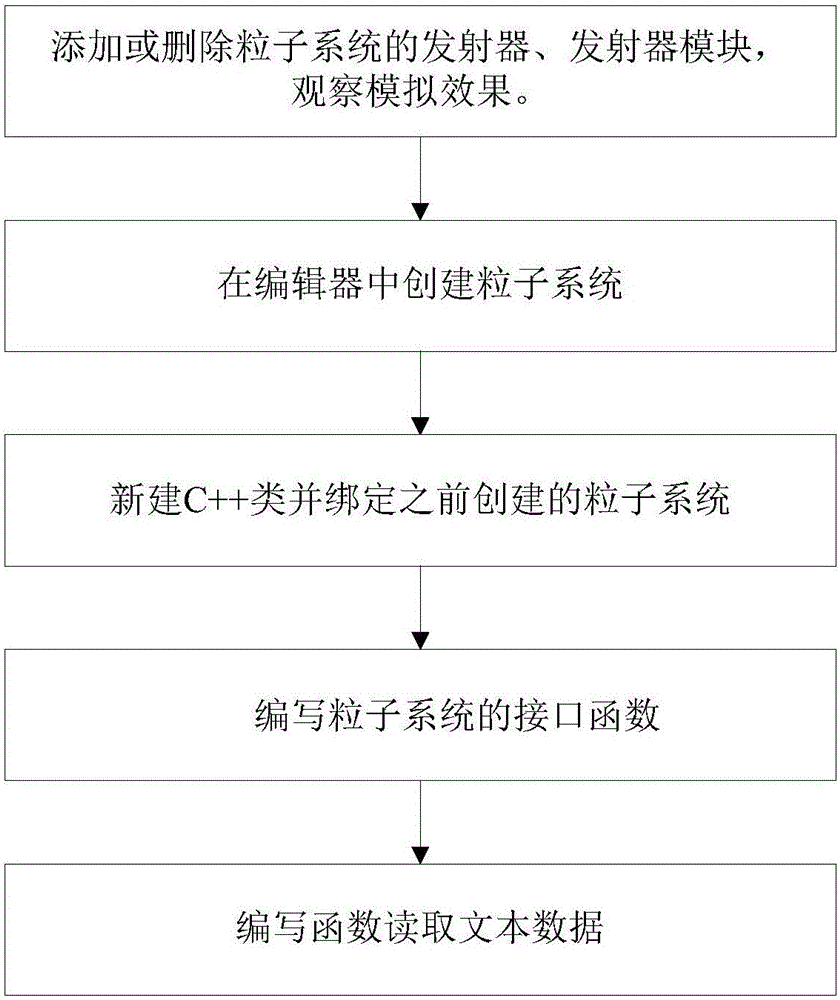 Communication method of UE4 particle system and external data