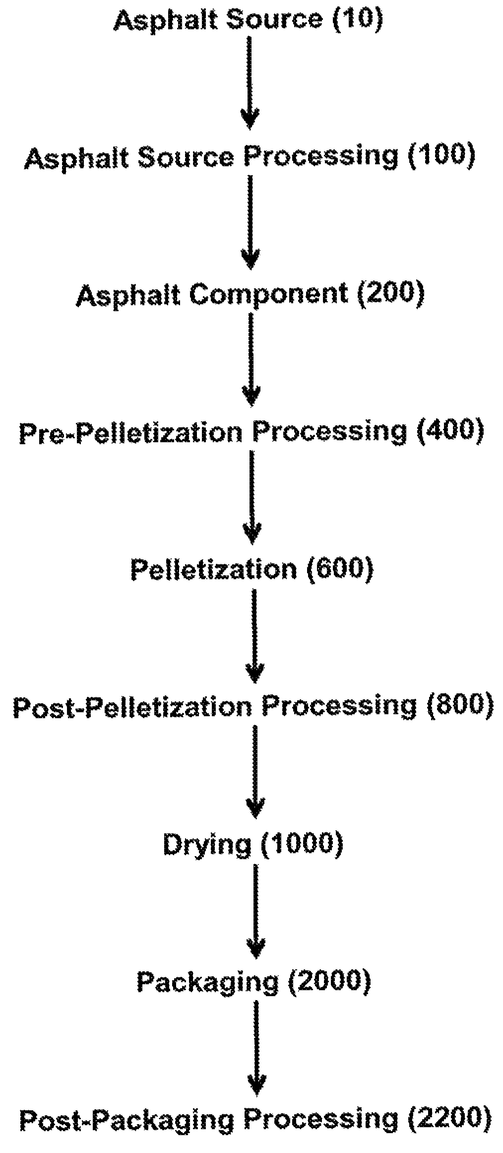 Continuous process for fractioning, combination, and recombination of asphalt components for pelletization and packaging of asphalt and asphalt-containing products