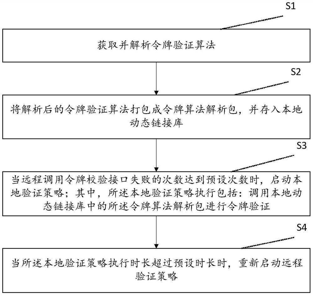 Method and storage medium for token interface downgrade