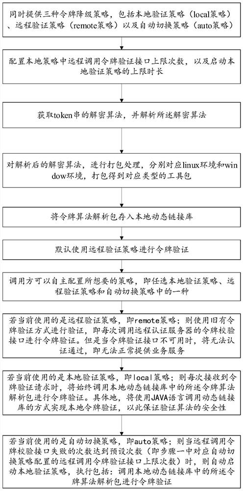 Method and storage medium for token interface downgrade