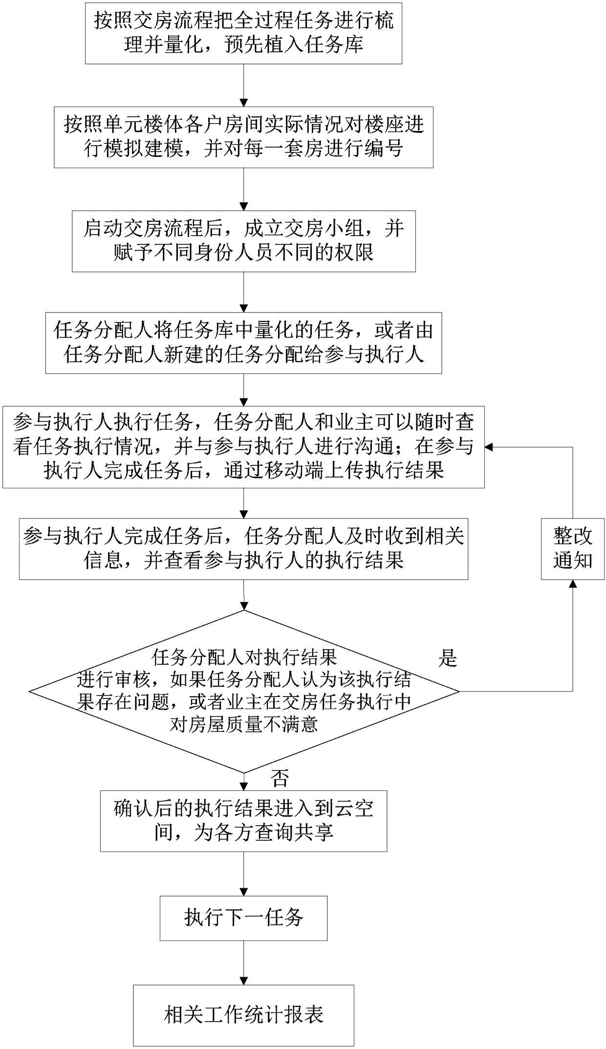 House delivery management method and system