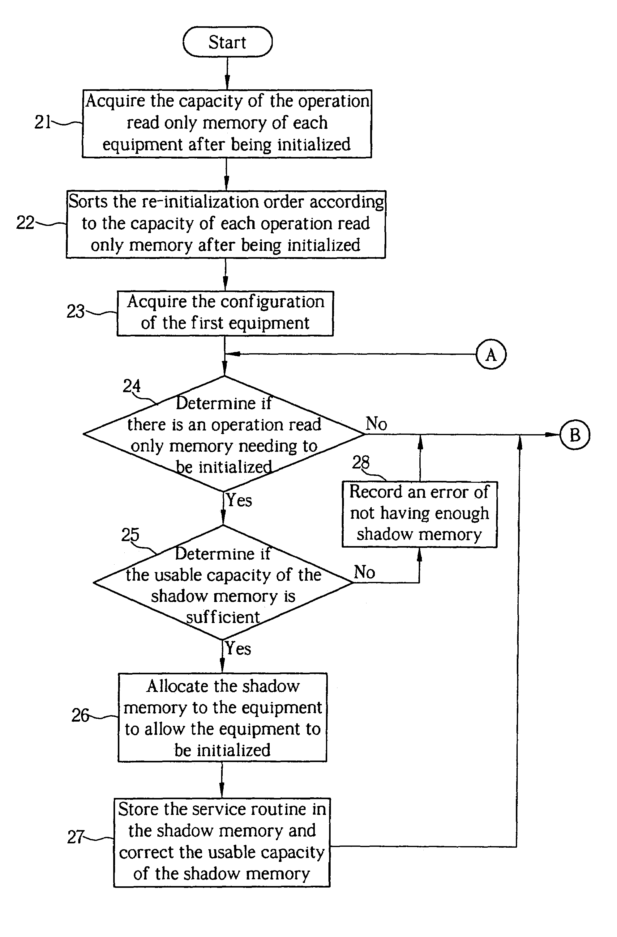 Method of allocating a basic input/output system to a shadow memory