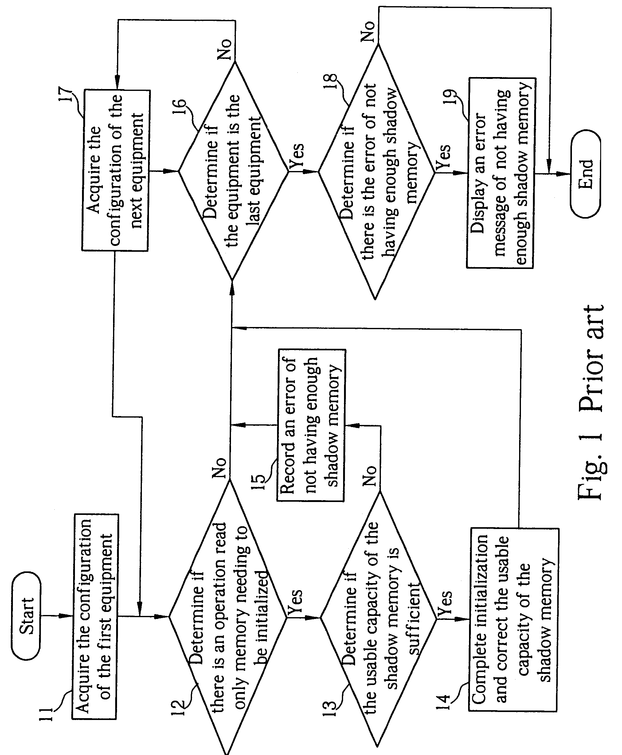 Method of allocating a basic input/output system to a shadow memory