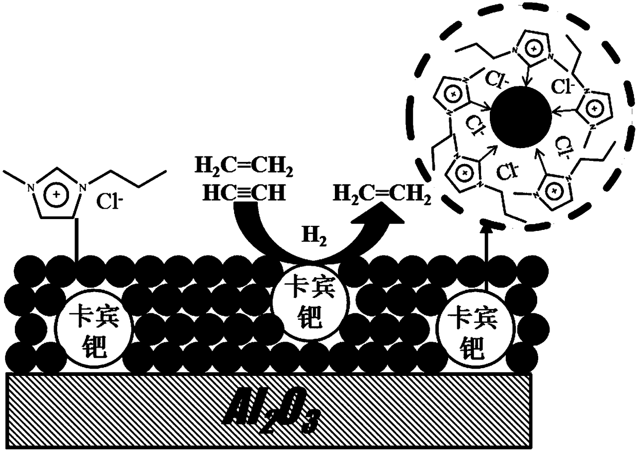 Aluminum oxide loaded ionic liquid-palladium catalyst, preparation thereof and application thereof in front-end hydrogenation reaction of acetylene
