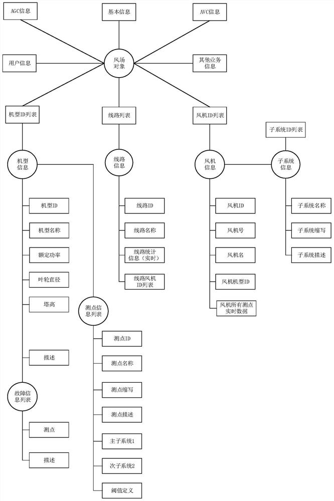 Wind power monitoring object information and real-time data storage management method based on Redis cluster