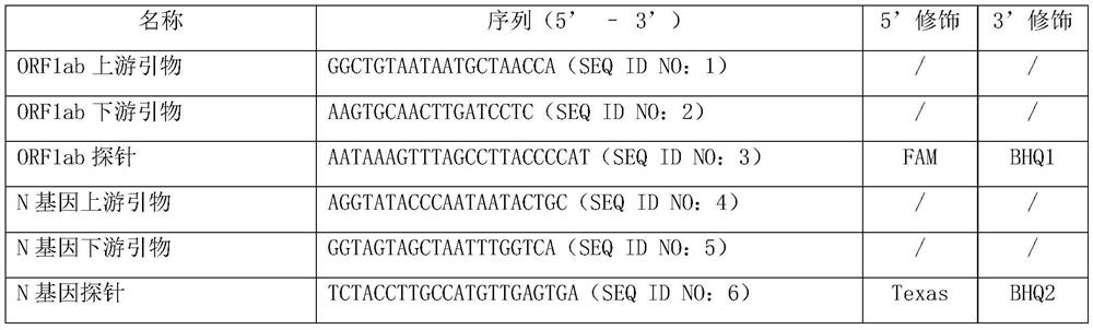 Multiplex real-time fluorescent RT-PCR primer probe compositions and kits for novel coronavirus nucleic acid testing