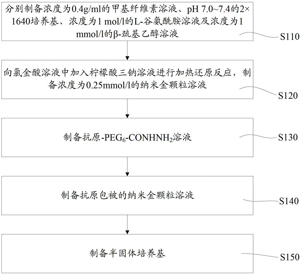 Semi-solid medium and its preparation method and hybridoma screening method