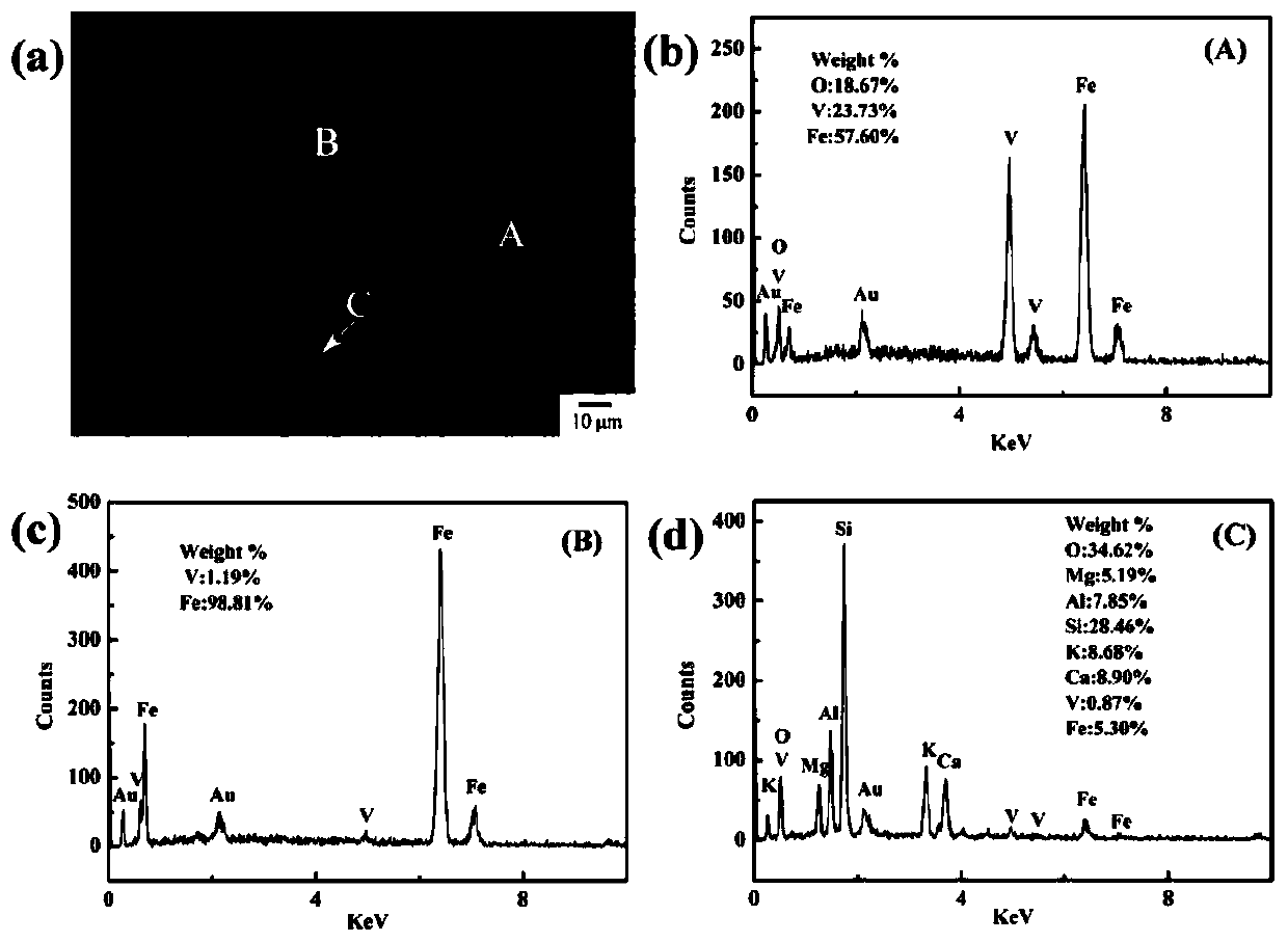 A method for improving vanadium grade in vanadium concentrate by oxidation treatment-magnetic separation