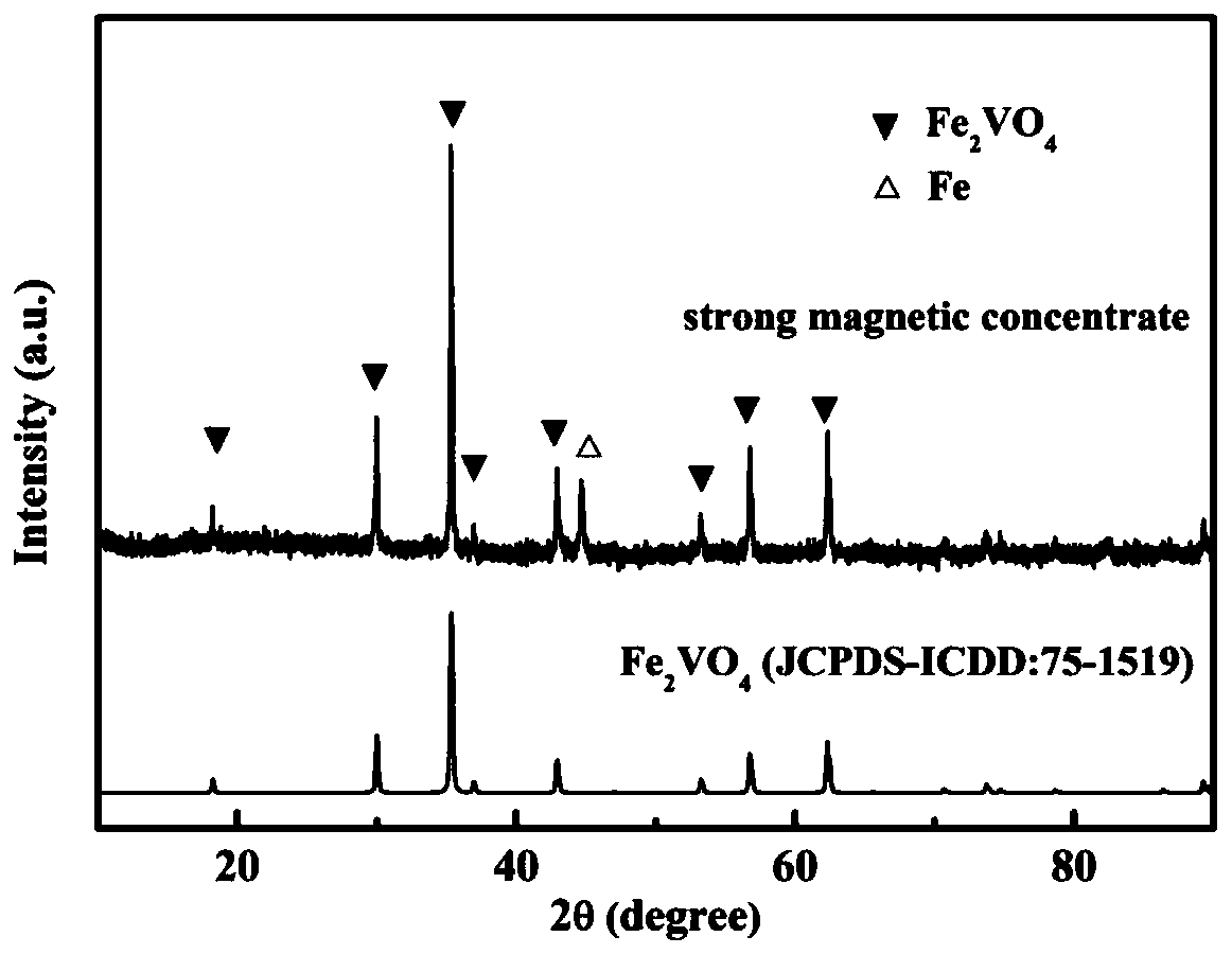 A method for improving vanadium grade in vanadium concentrate by oxidation treatment-magnetic separation