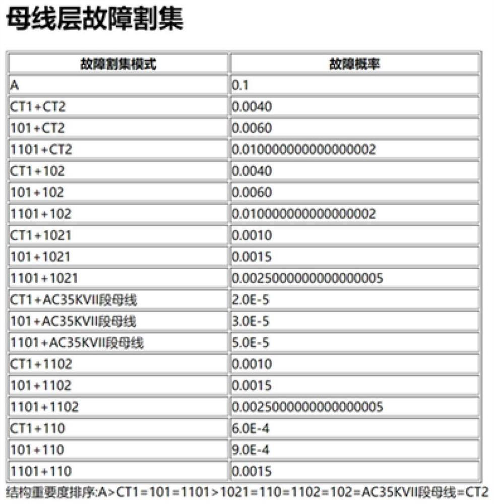 Reliability analysis method and system of traction substation based on javaweb