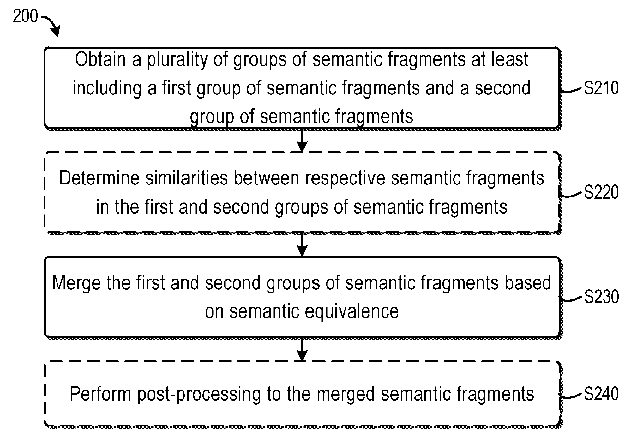Method and system for processing semantic fragments