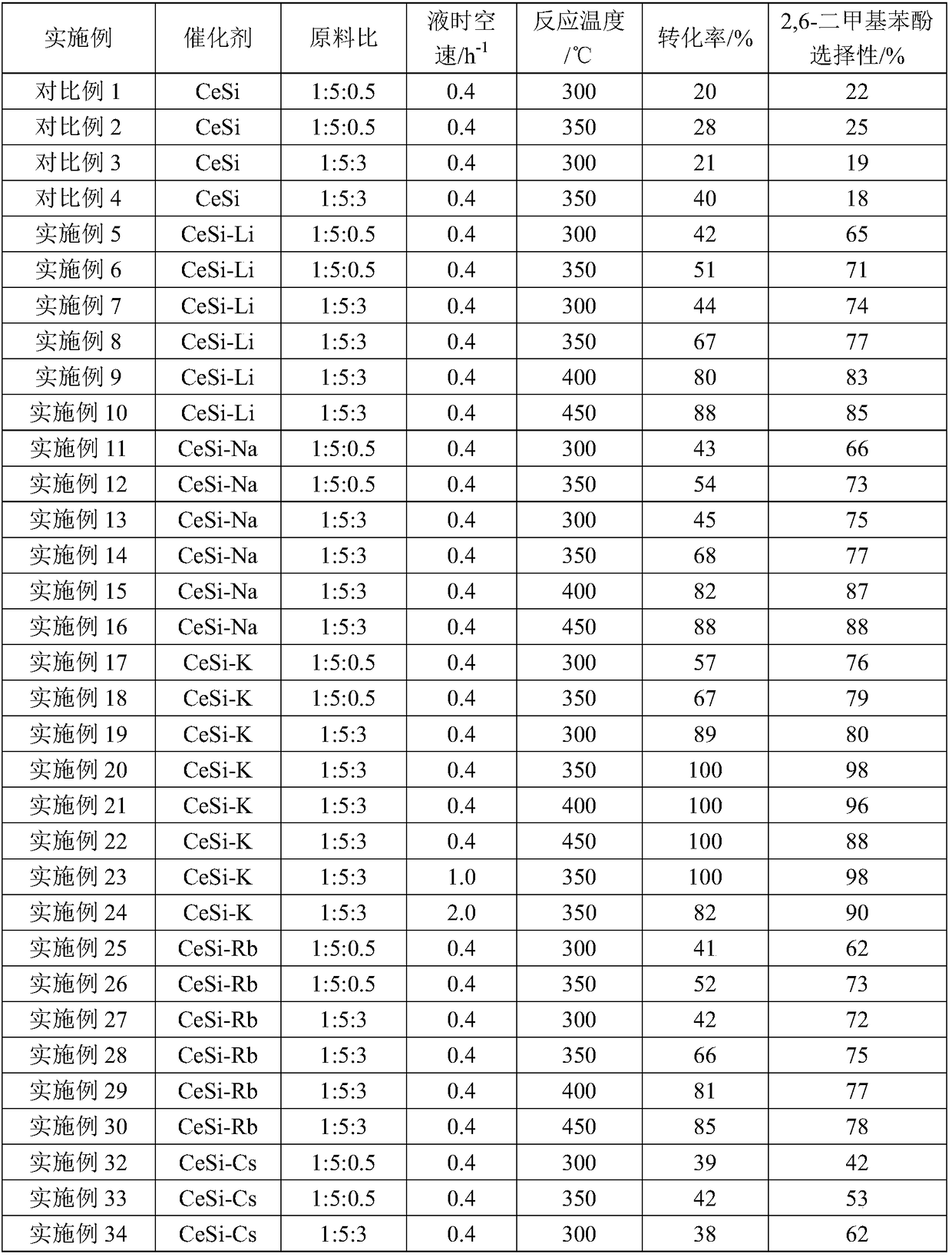 Modified cerium-silicon catalyst, preparation method thereof, and application in 2,6-xylenol synthesis