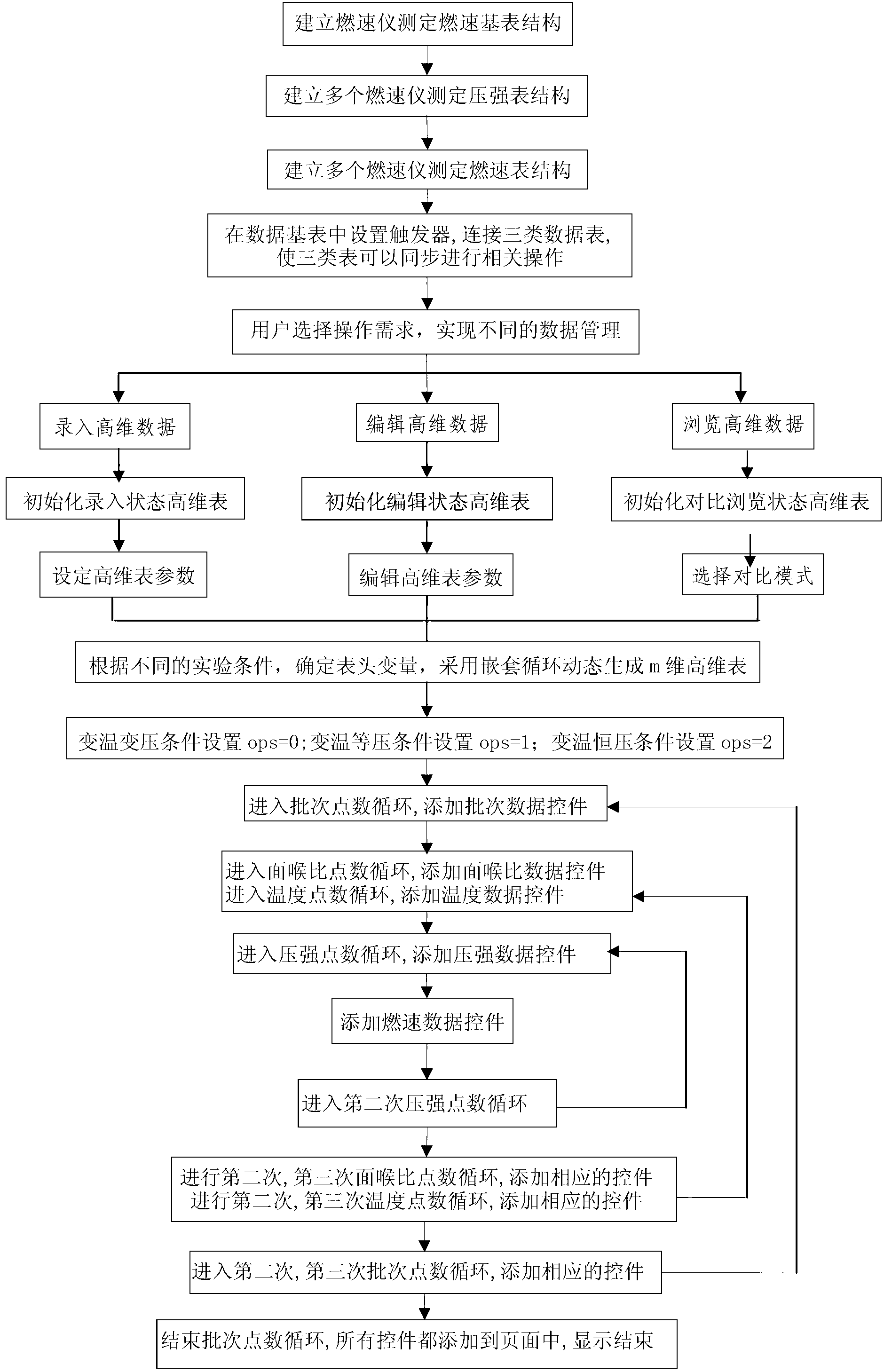 Method for managing high dimensional data and displaying associated data dynamically and contrastively