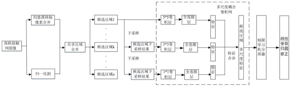 Automatic detection method of abnormal targets in railway catenary based on multi-scale coupled convolutional network