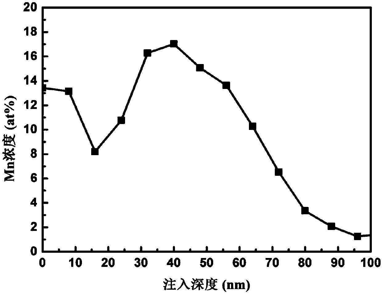 A kind of medical titanium-based metal material and its manufacturing method