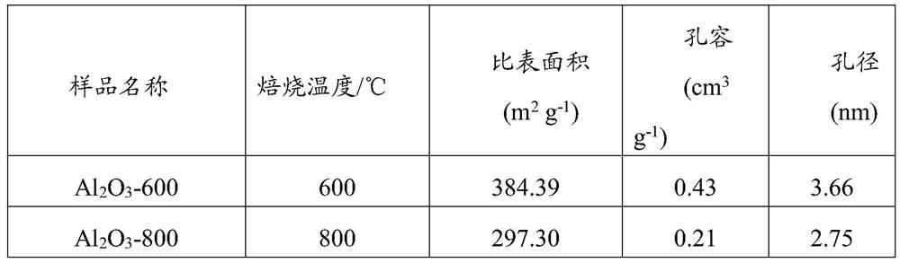 A kind of preparation method of rod-shaped alumina carrier and alumina carrier