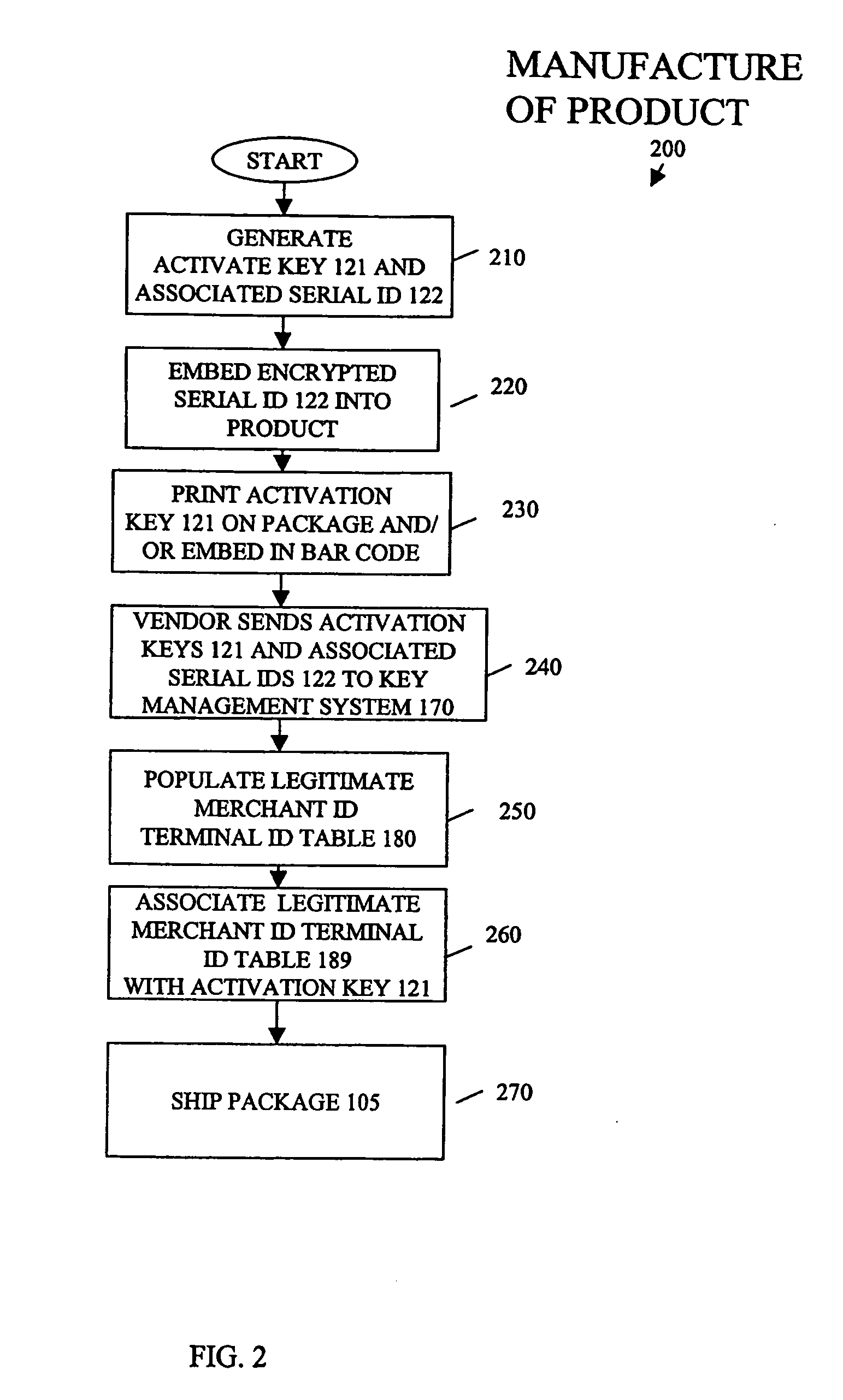 Point of sale product authorization