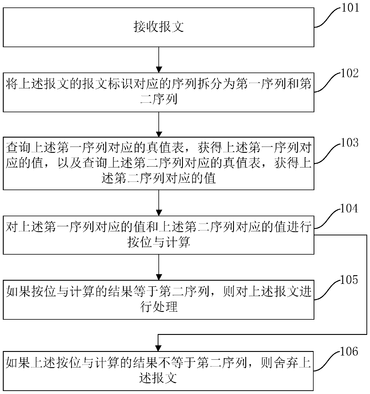 Message filtering method, device and electronic equipment