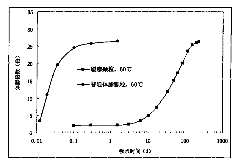 Preparation method of high strength elastic slow-expansion water-absorption particle diverting agent
