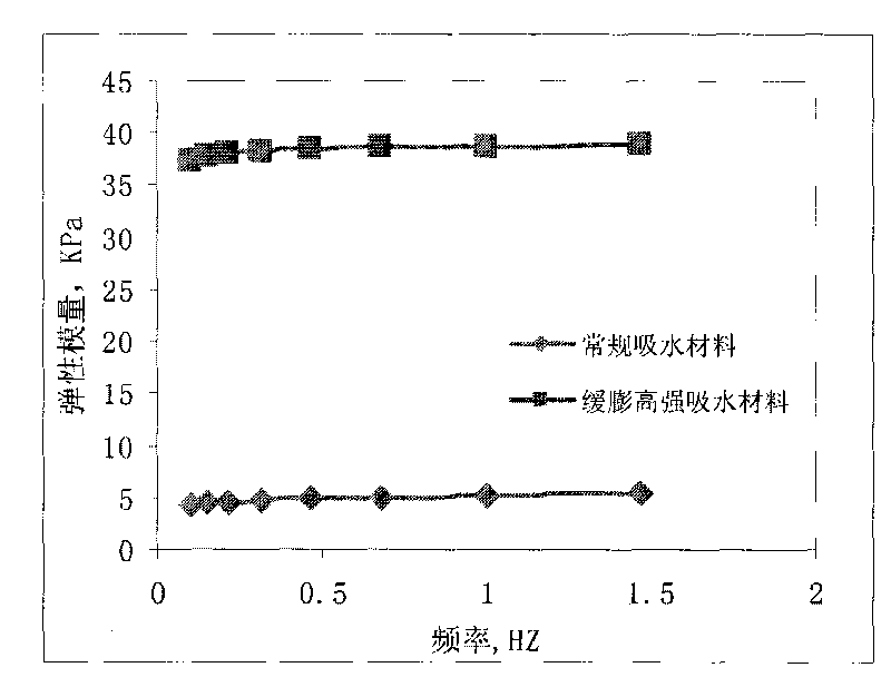 Preparation method of high strength elastic slow-expansion water-absorption particle diverting agent