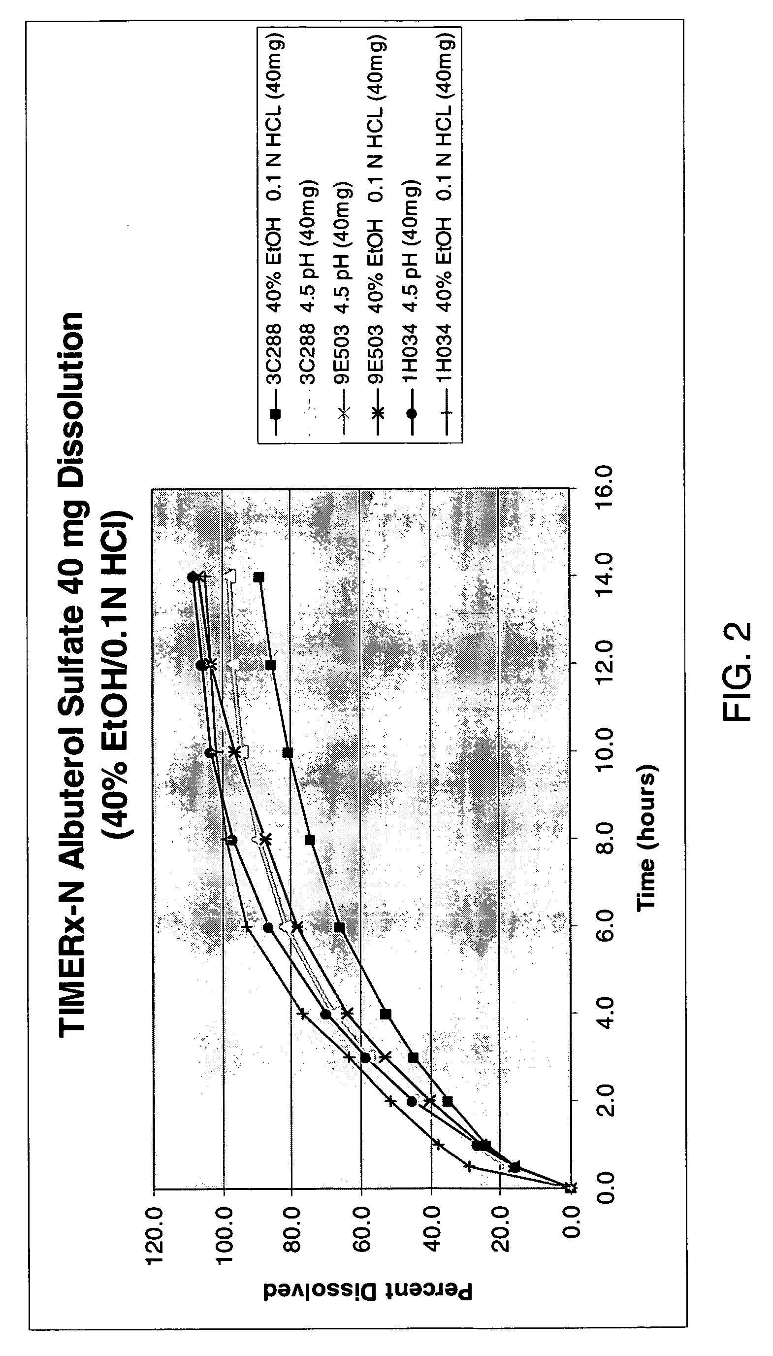 Ethanol-resistant sustained release formulations