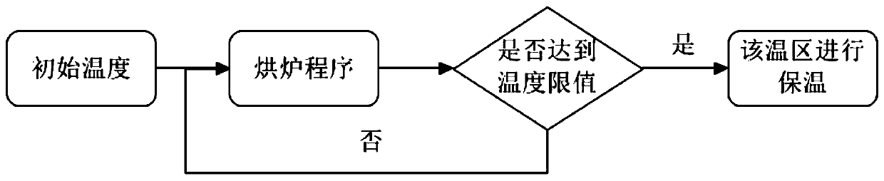 One-key kiln baking method and system used for continuous type kiln