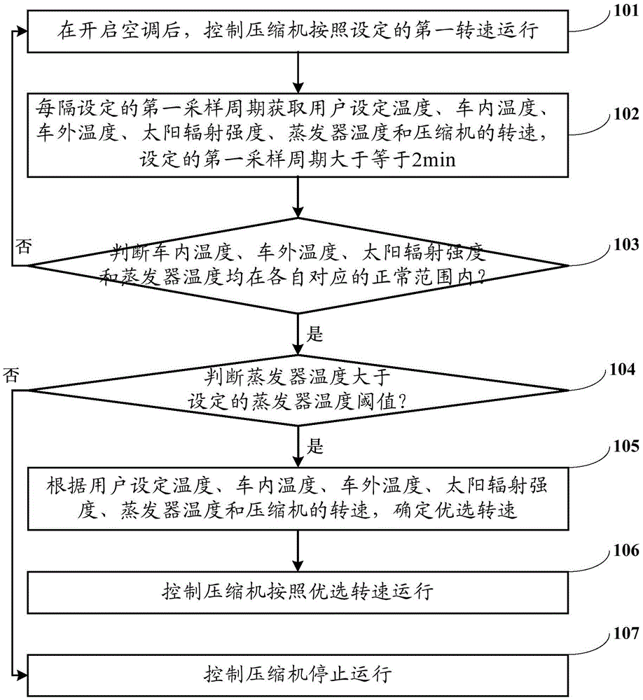 Control method and system for electric vehicle air conditioner compressor