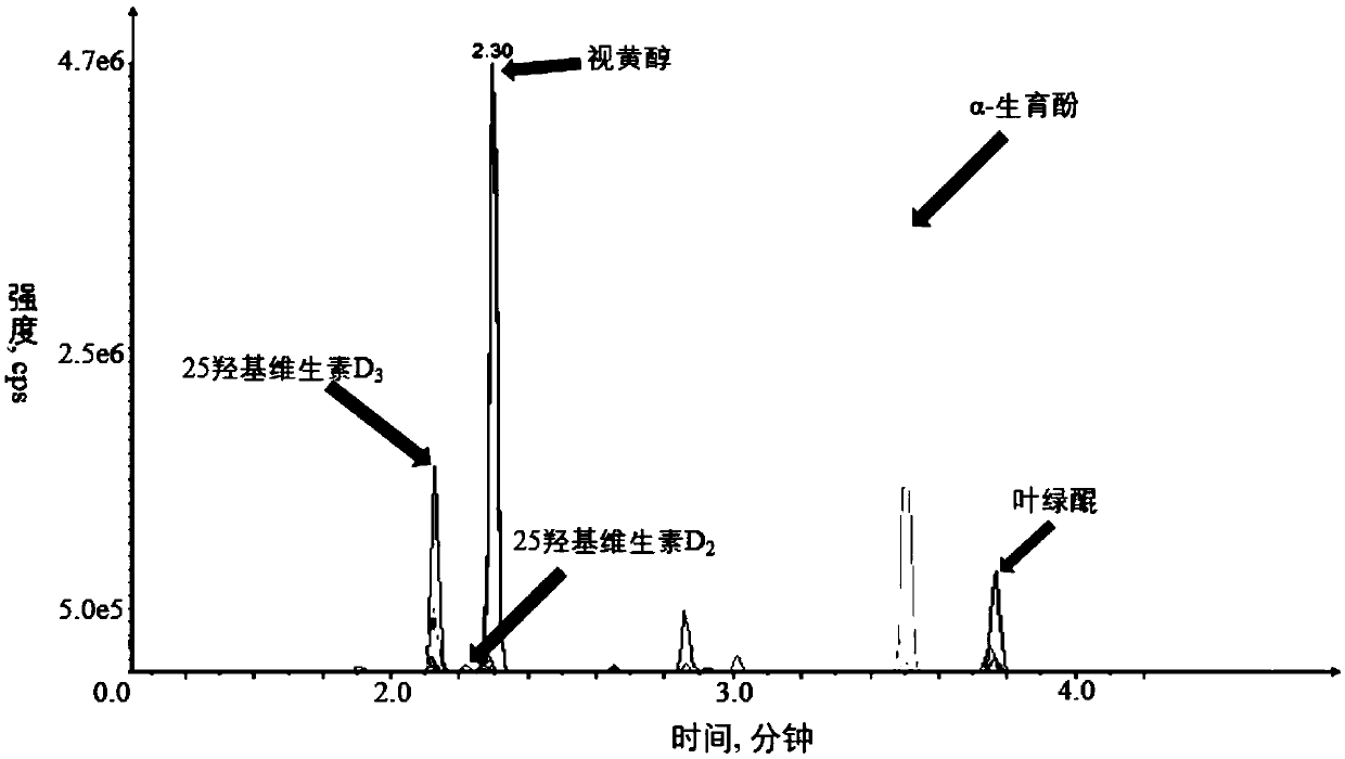 Kit and method for quantitatively detecting five fat-soluble vitamins in blood plasma