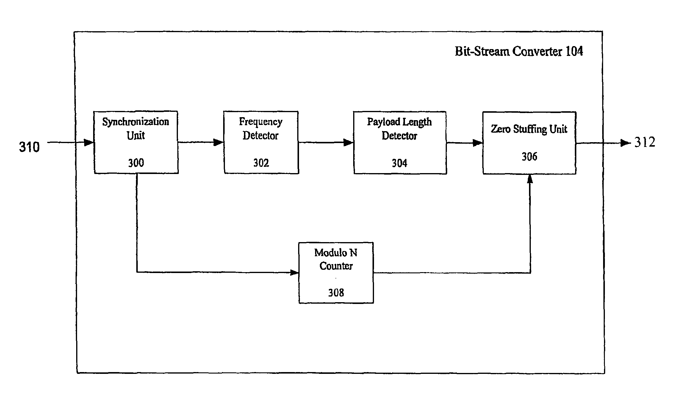 Bit stream conversion system