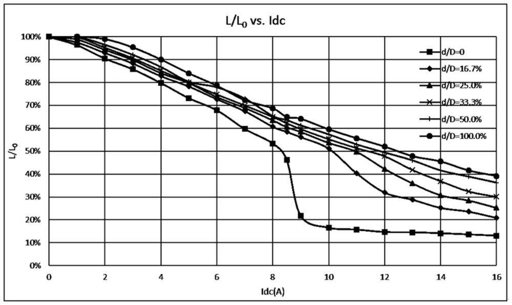 Reactor core and its reactor