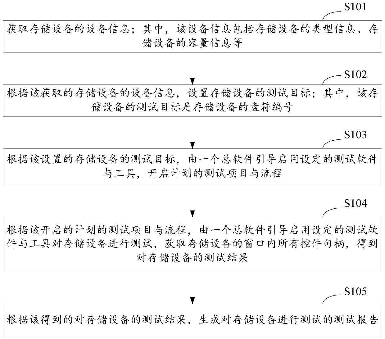 Method and device for testing storage device and equipment
