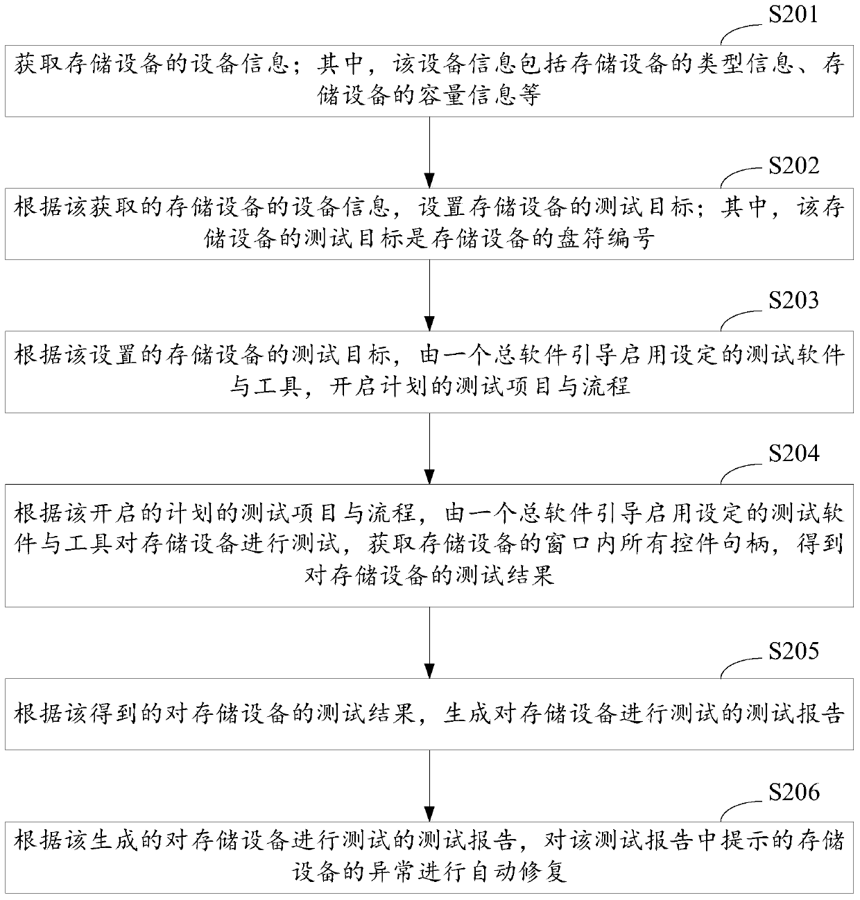 Method and device for testing storage device and equipment