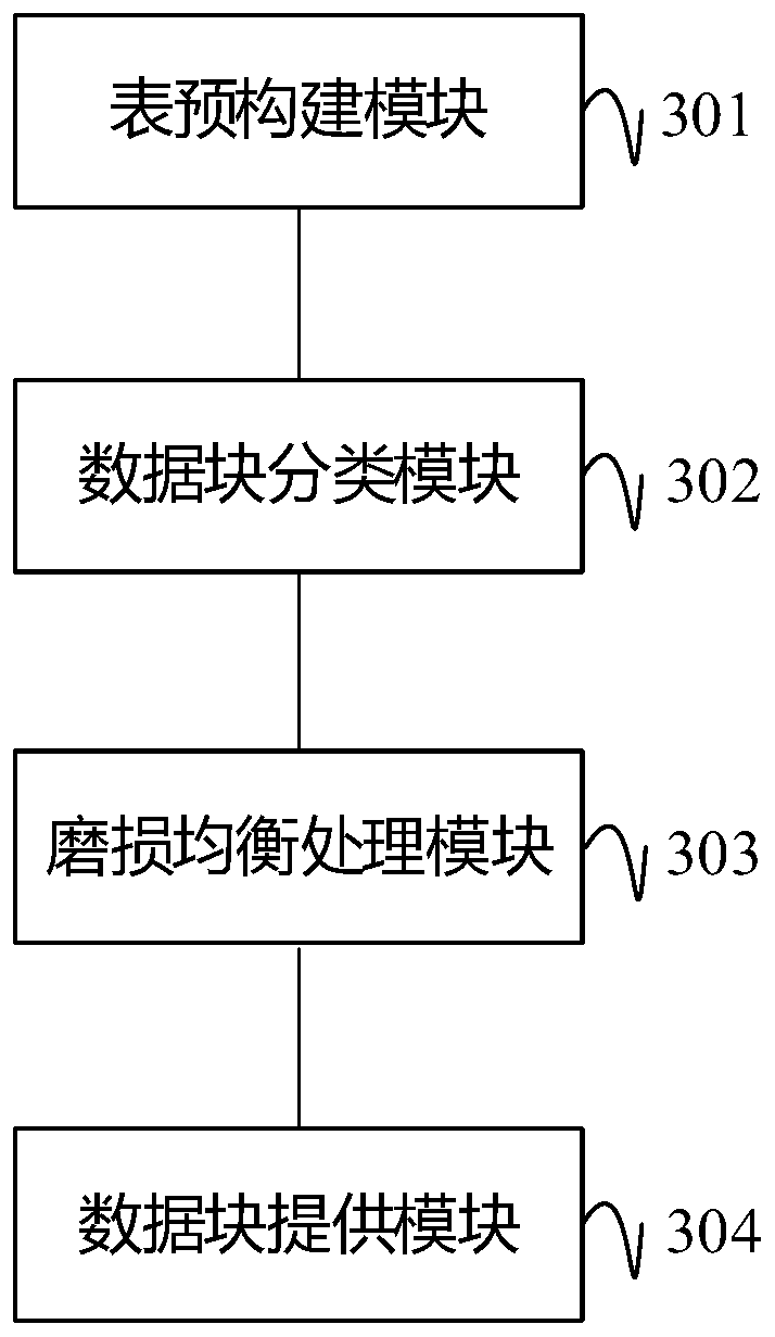 Solid state disk wear balancing method and device and computer readable storage medium
