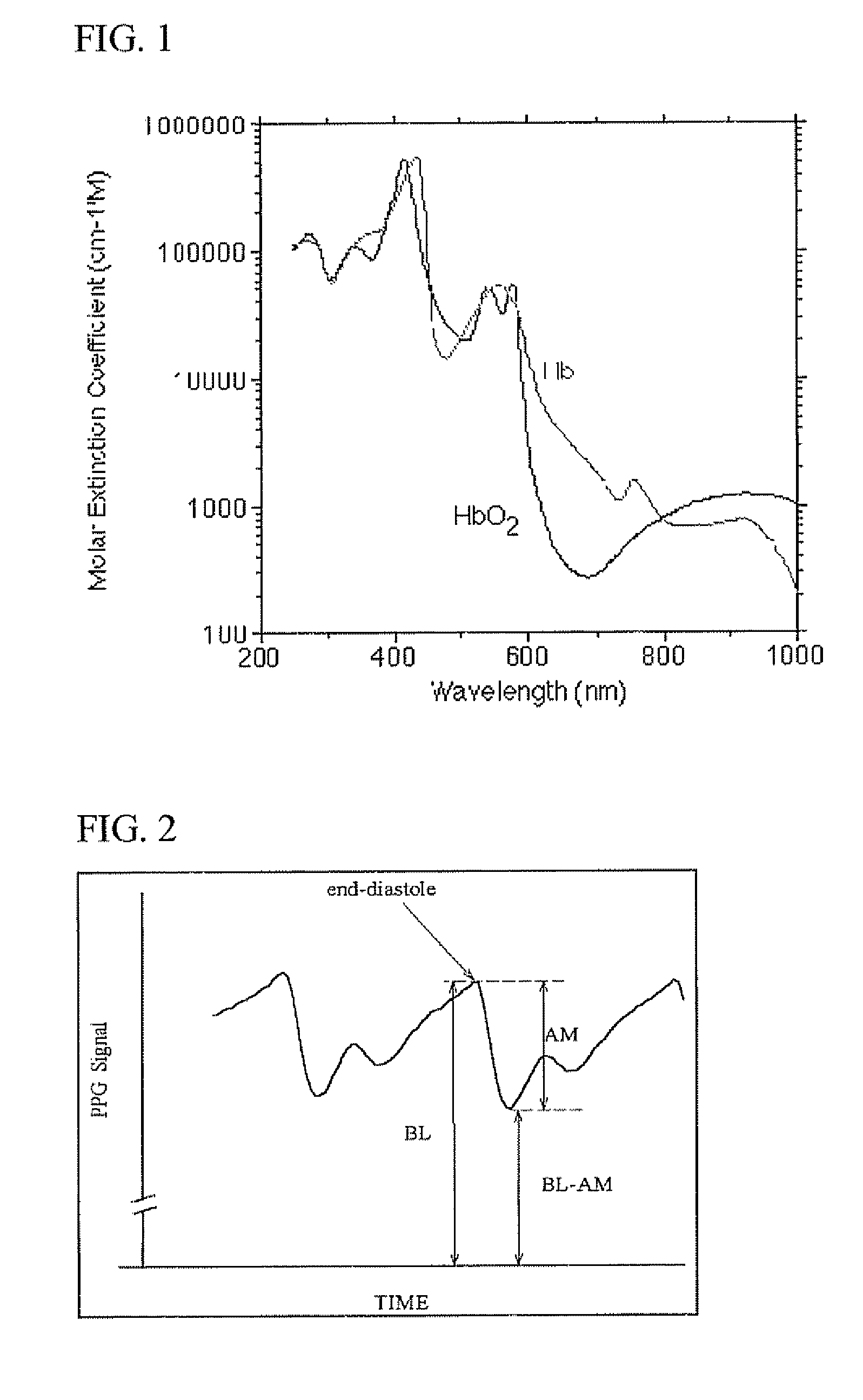 Modified Pulse Oximetry Technique For Measurement Of Oxygen Saturation In Arterial And Venous Blood