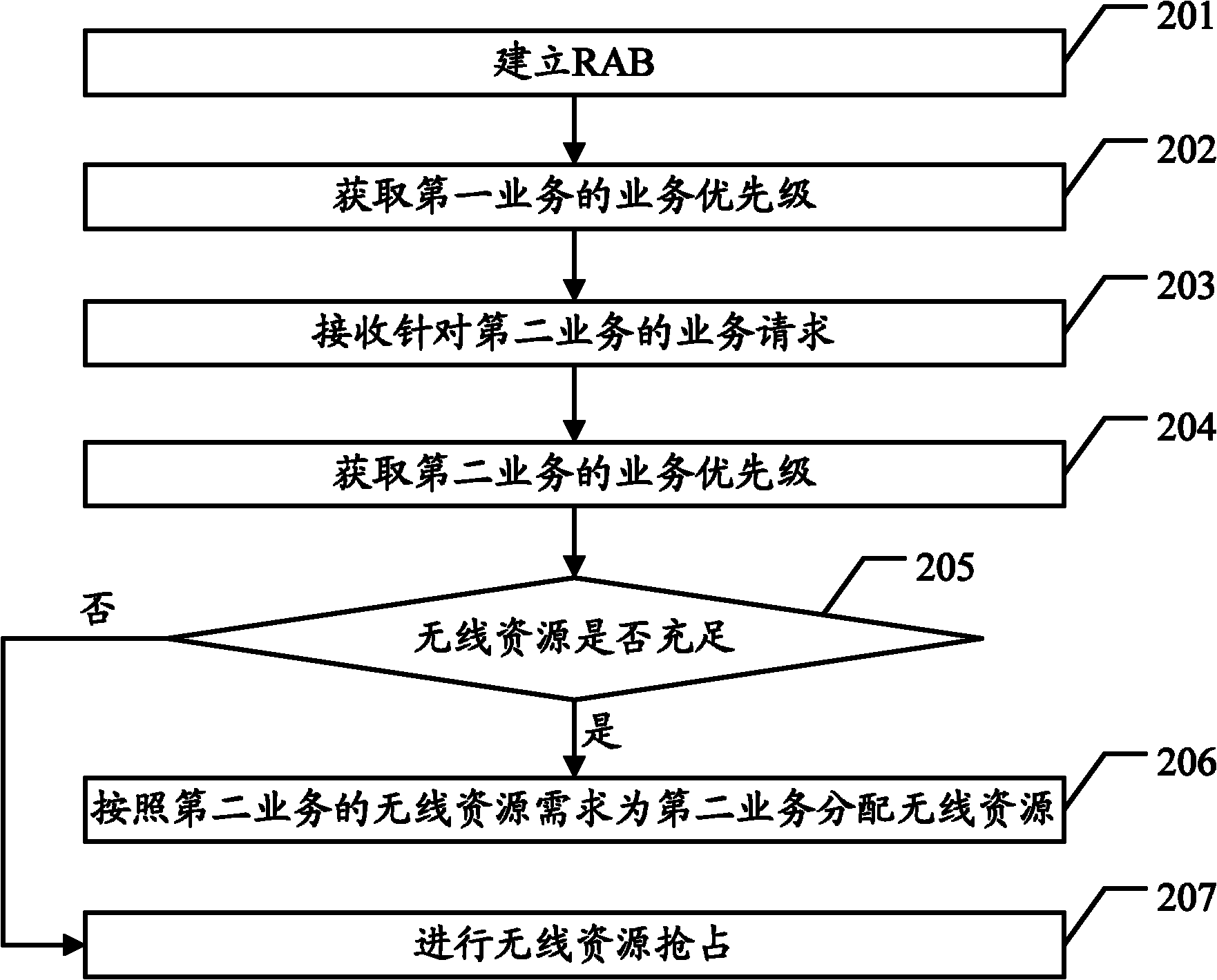 Resource scheduling method and radio network controller