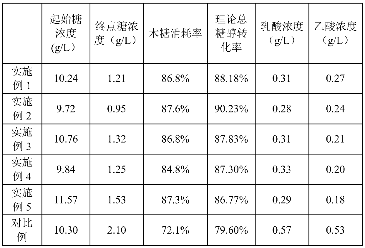 A method for producing ethanol from lignocellulose by natural pH fermentation