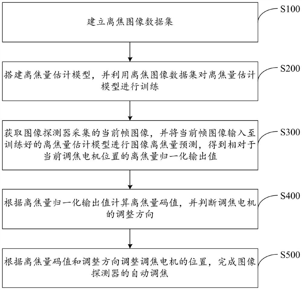 Automatic focusing method and system based on convolutional neural network