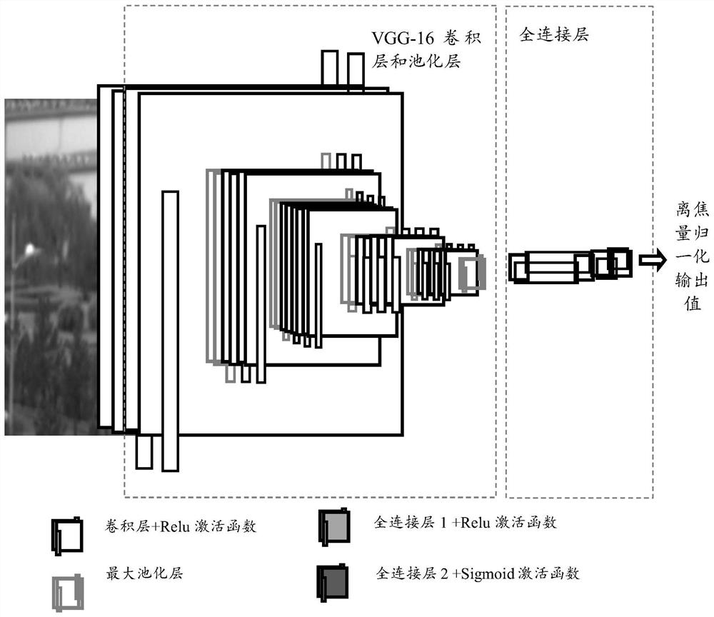 Automatic focusing method and system based on convolutional neural network