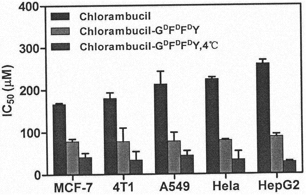 Preparation of enzymatic chlorambucil-polypeptide hydrogel and application in resisting cancer